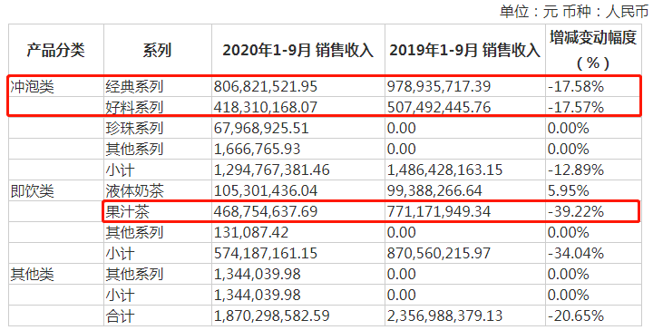 香飘飘辉煌不再 :三年增收不增利 经销商组团退出(图6)