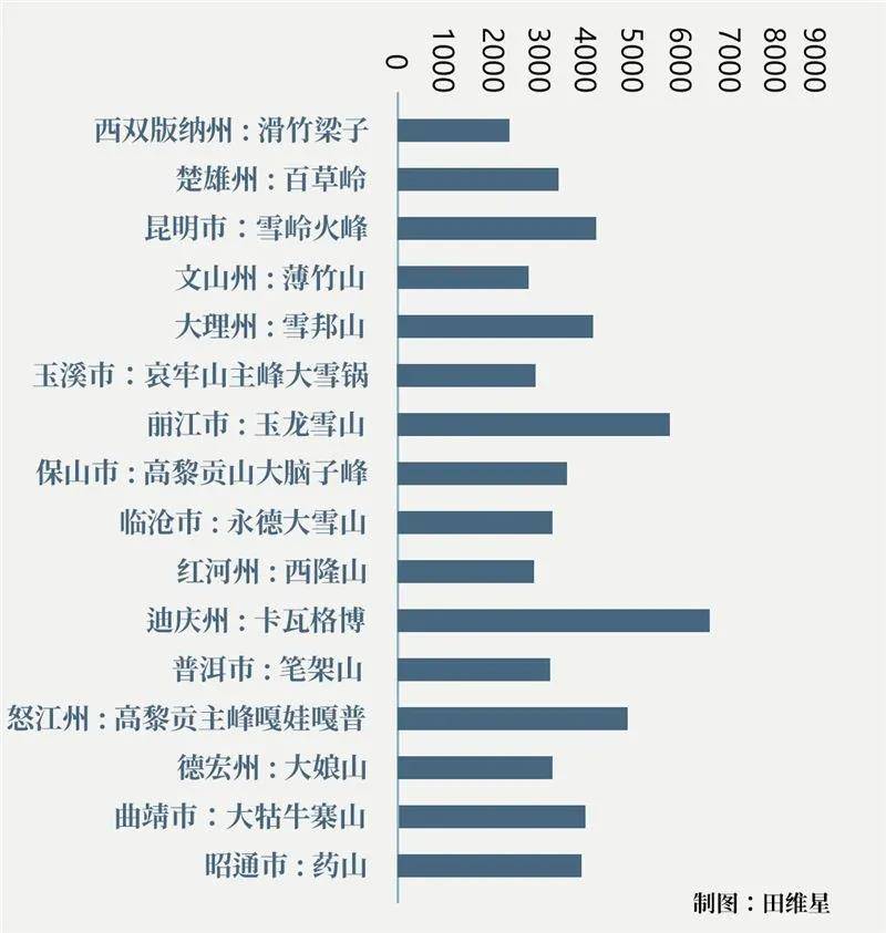 云南16州市最高峰排名出炉，看看你的家乡排第几？