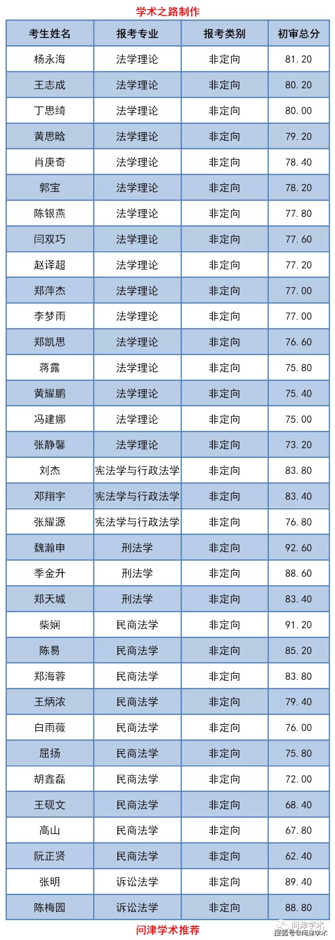 厦门大学法学院2021年博士复试名单(公示)