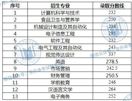 安徽省2020年自主招_2020年安徽专升本各院校录取分数线汇总