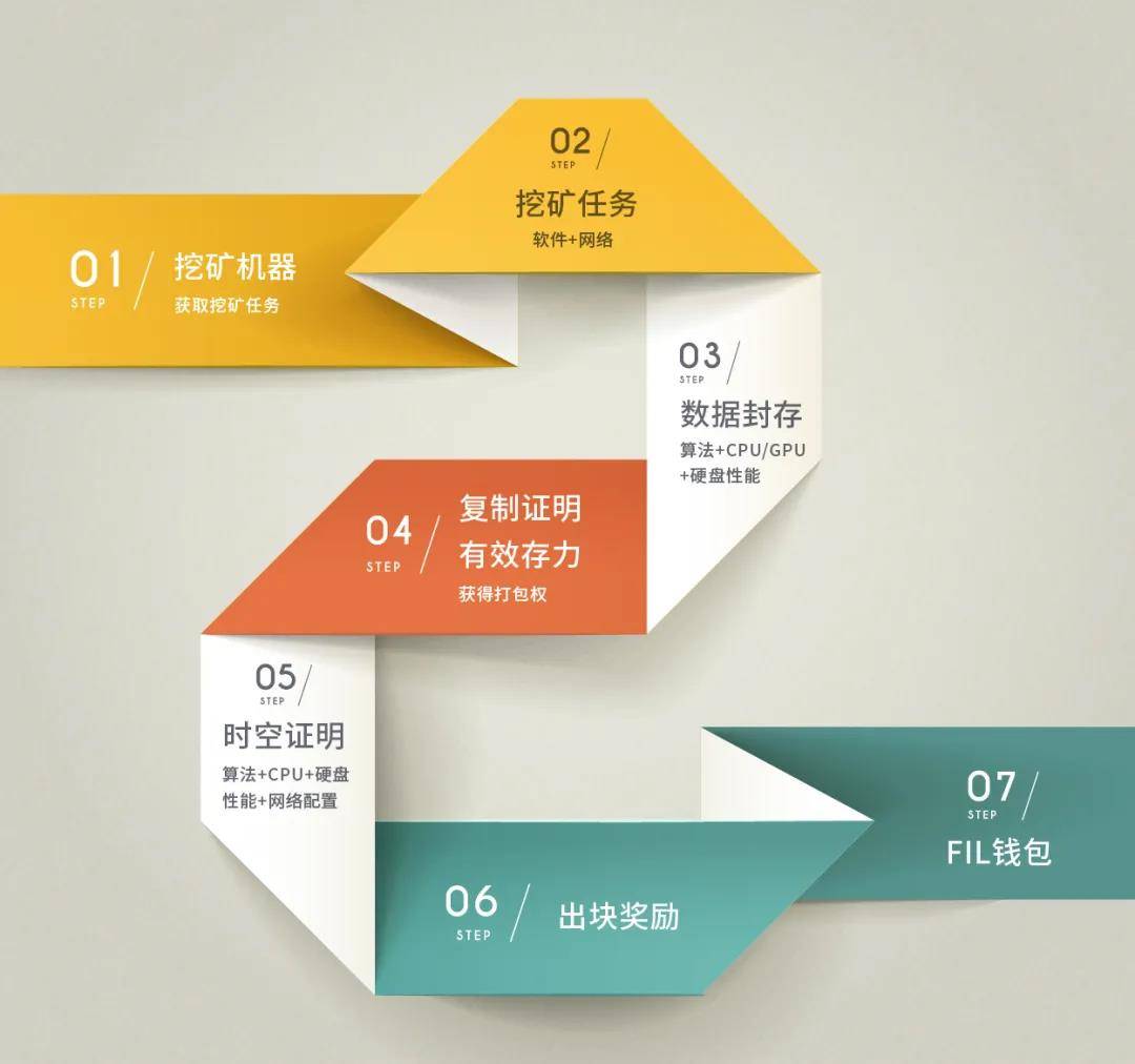Filecoin（FIL）挖矿必备知识