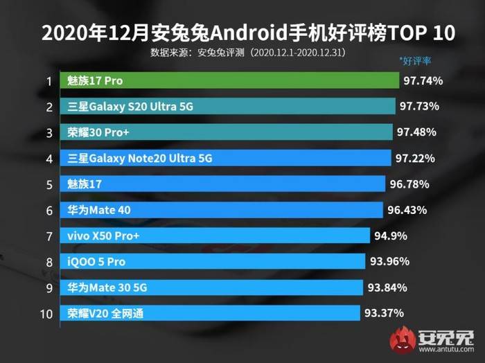 好评率97%的魅族 17，现在入手还有这好处！