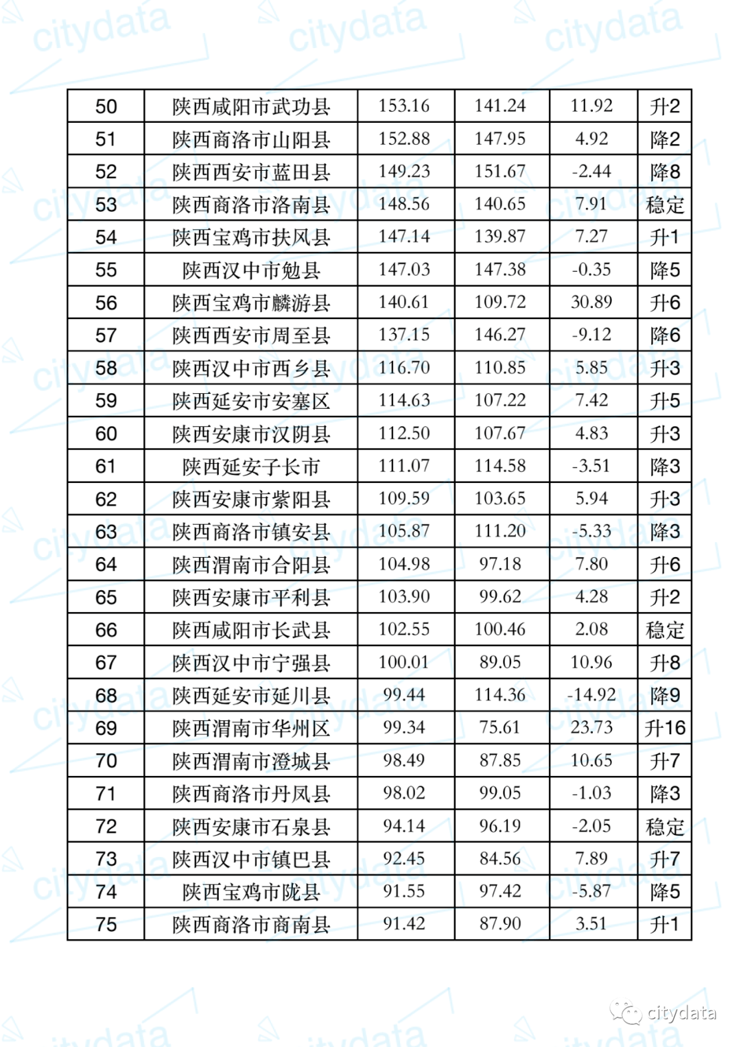2019陕西gdp排名_陕西防火门厂家排名(3)