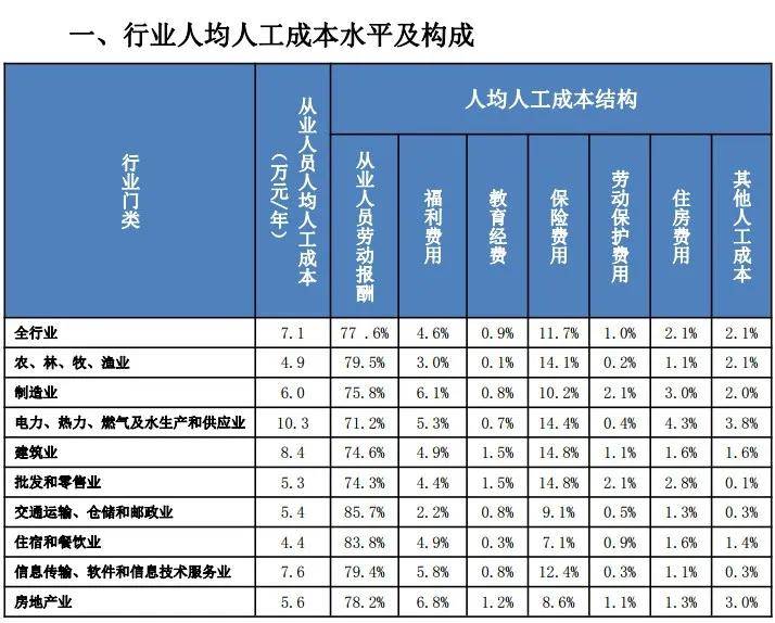 工资参考所有人渭南市工资价位和行业人工成本指导