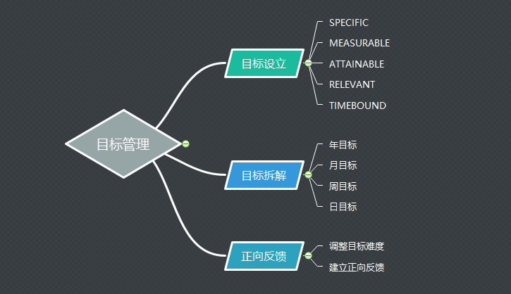 6000字纯干货讲透目标管理与自律带你无痛告别颓废迷茫懒