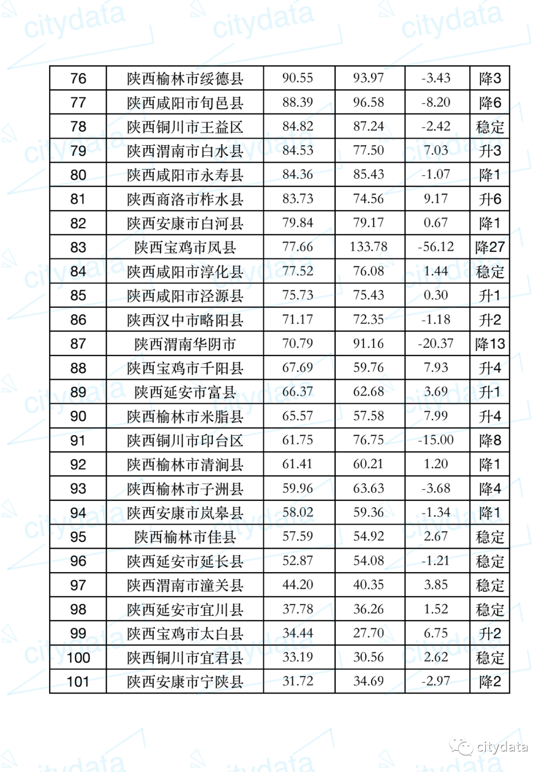 咸阳市2021个区县GDP_咸阳13个县区2017年GDP排名出炉