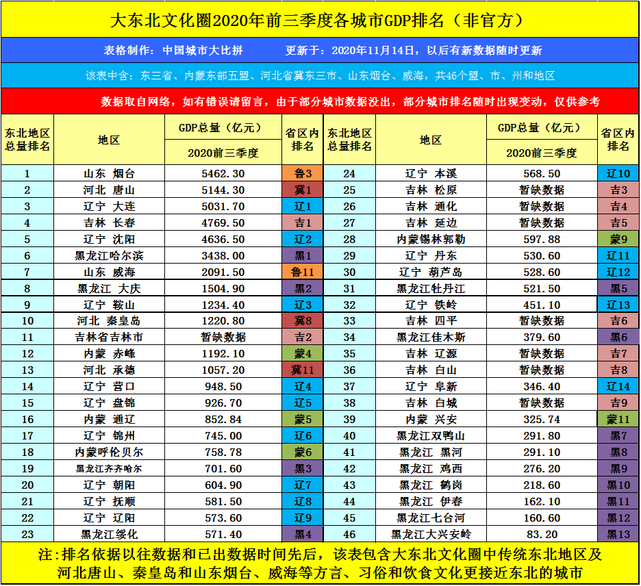 营口2020gdp排名_2020年营口中考分数线