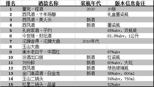 国酒茅台排名第三董酒飞天居首镜阳秋2021辛丑年中国白酒排行榜正式