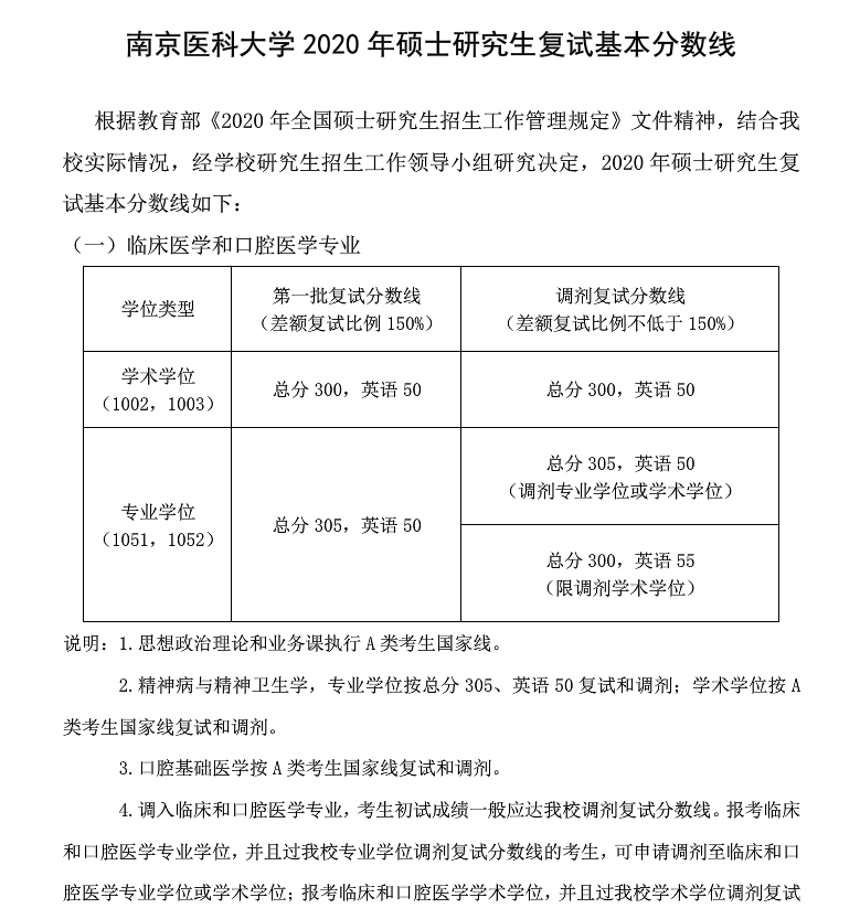 南京医科大学考研复试内容,比例,考研复试分数线?