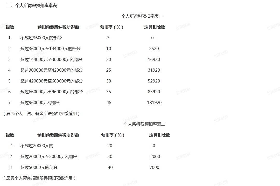 2021年最新个人所得税税率表