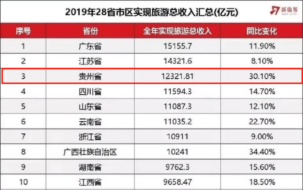 各省会2018年经济总量排名_2019年各省gdp排名(3)