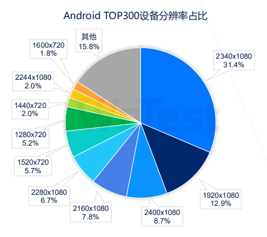 重点|报告：6G以上内存机型用户超50%，可重点关注异形屏UI适配