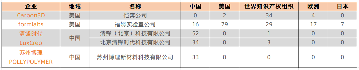 中美|SCRAT3D 浅谈中美光固化3D打印企业专利现状及布局对比