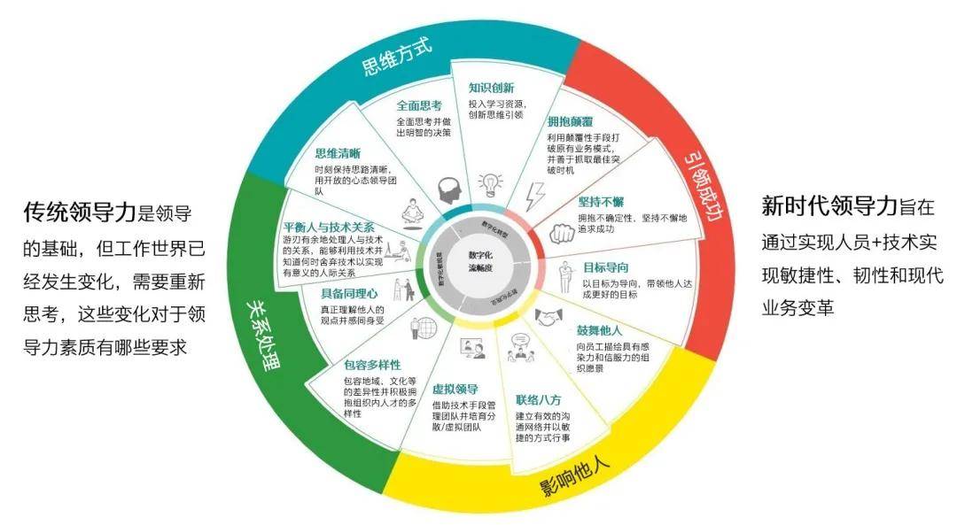 安永数字时代新领导力模型
