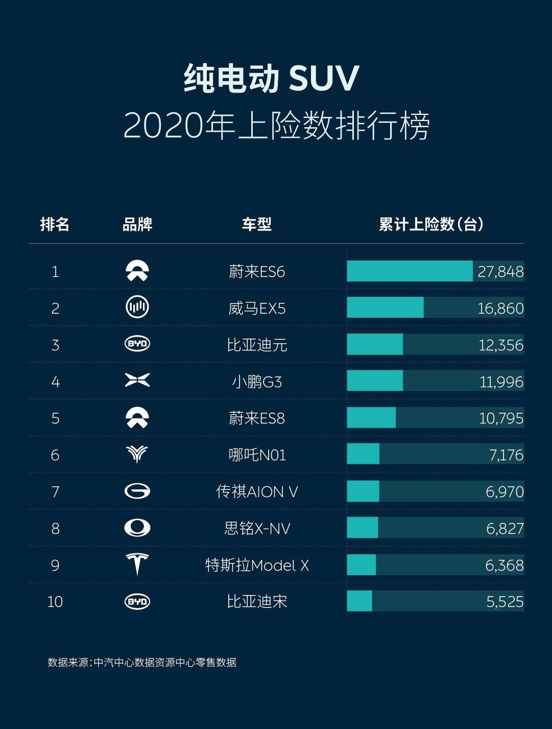 原2020纯电动SUV的风险名单上,威来启动,特斯拉倒数