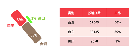 2020汽车质量投诉排名_原创2020年国内汽车质量投诉指数分析报告