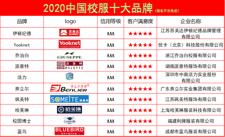 重磅| 2020中国校服十大品牌