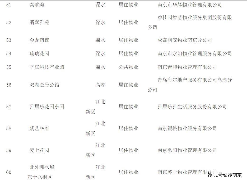 南京物业公司排名_南京必去景点排名(3)