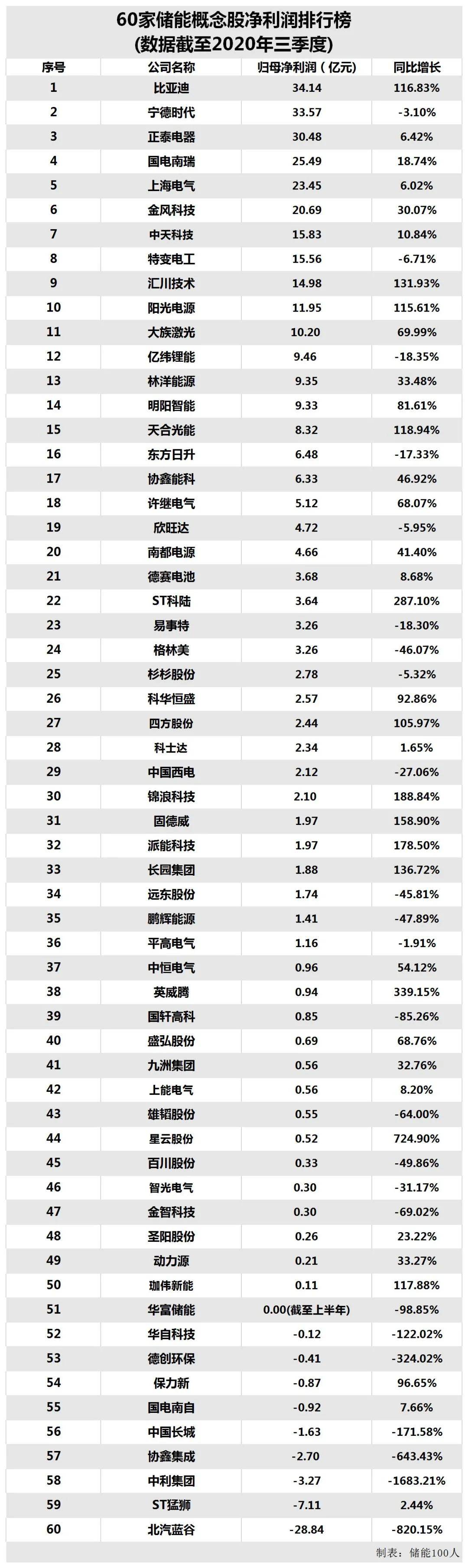 排行榜|60家储能概念股市值,营收,利润最新排名