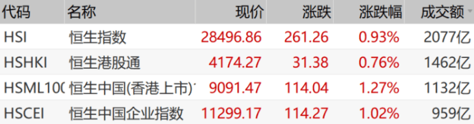 恒生指数上涨0.93%,富士康概念领涨,大型科技股集体上涨
