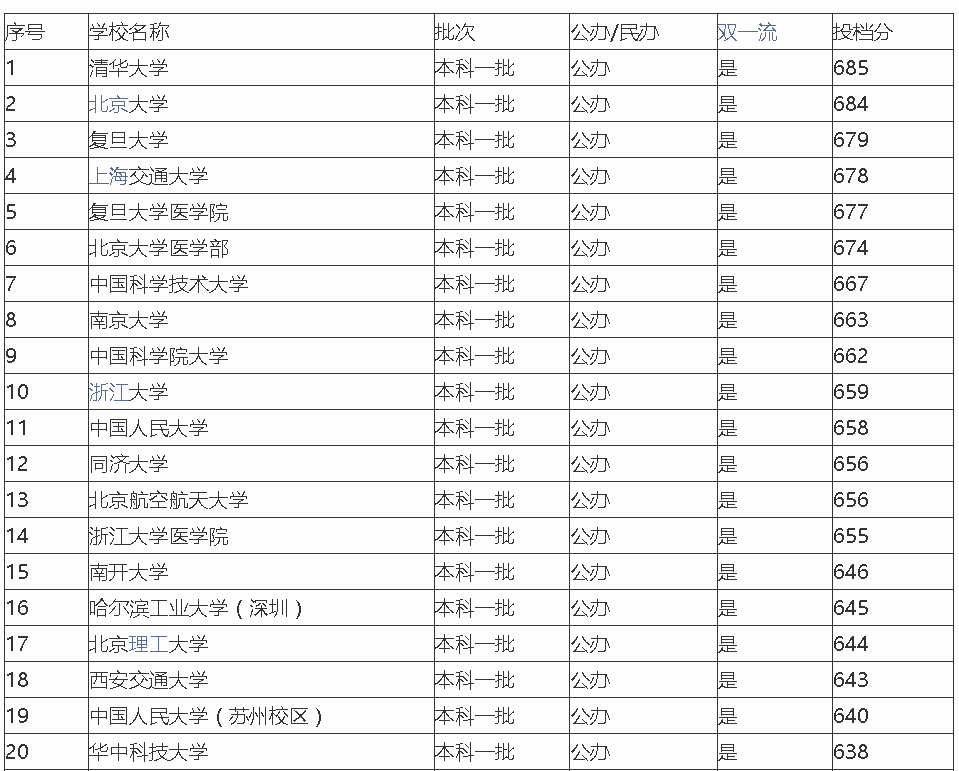 2020河南理科504排名排名_2019-2020全国理科大学前20排名及分数线