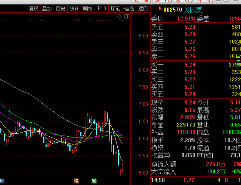 贝因美6亿债务压顶股价蒸发90% “忽悠式”回购遭监管(图2) 贝因美6亿债务压顶股价蒸发90% “忽悠式”回购遭监管(图2)
