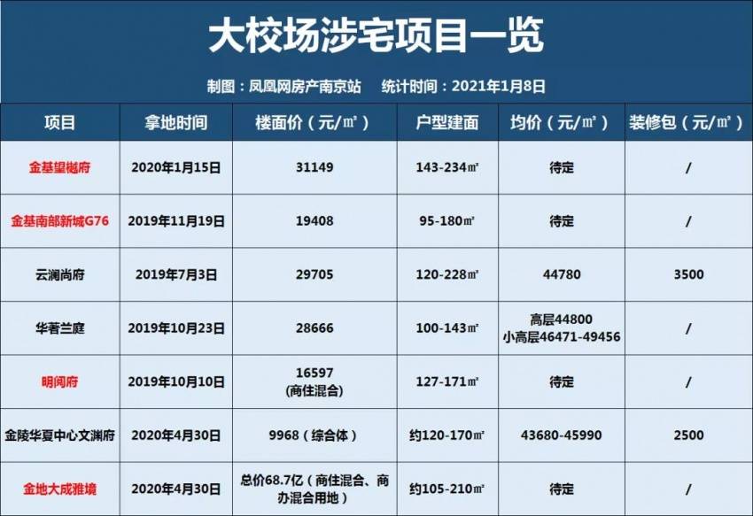 金地大成雅境a分区规划出炉!大校场新增18栋住宅!_用地