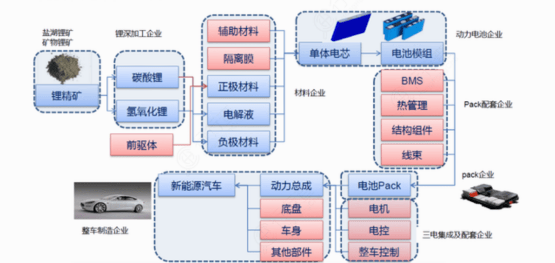 新能源汽车产业链