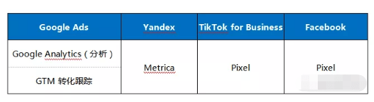 网站|Yandex.Metrica如何协助推动Yandex广告投放