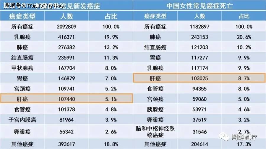 原创2020年肝癌死亡人数逼近发病人数,最新版诊疗规范再次推荐tomo