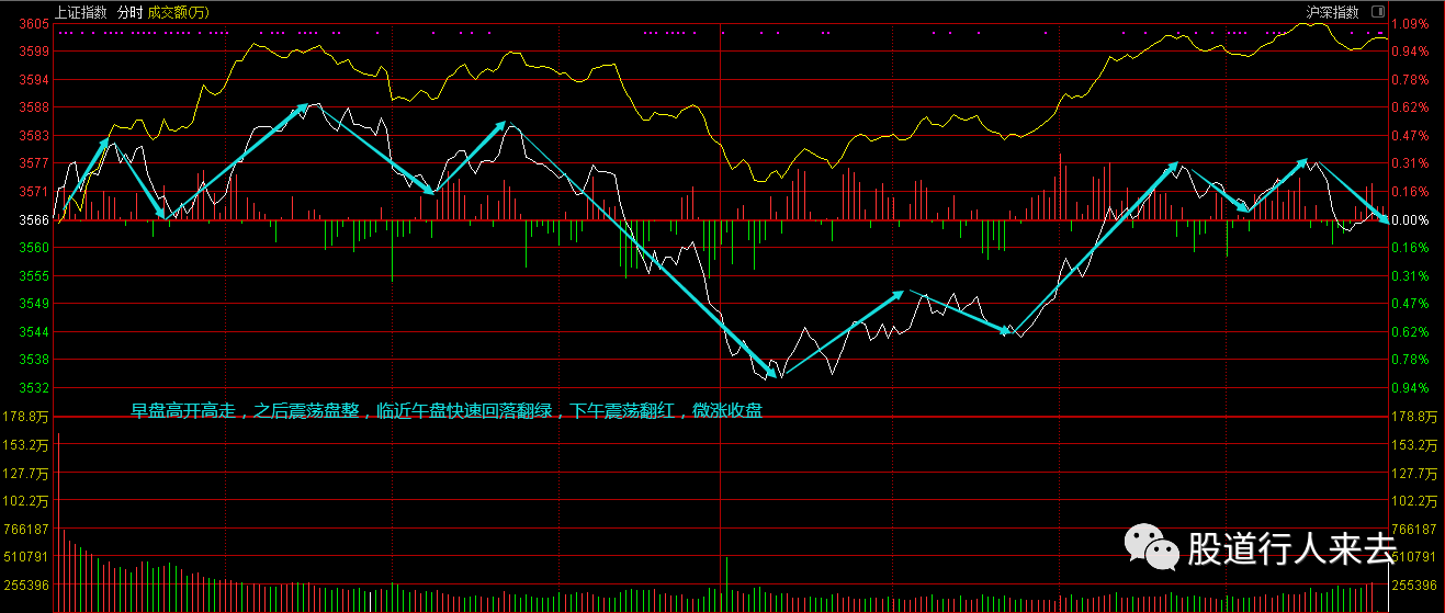 上证指数走势图2021年 b545a2784b294ee4a7a35de59559f280.png