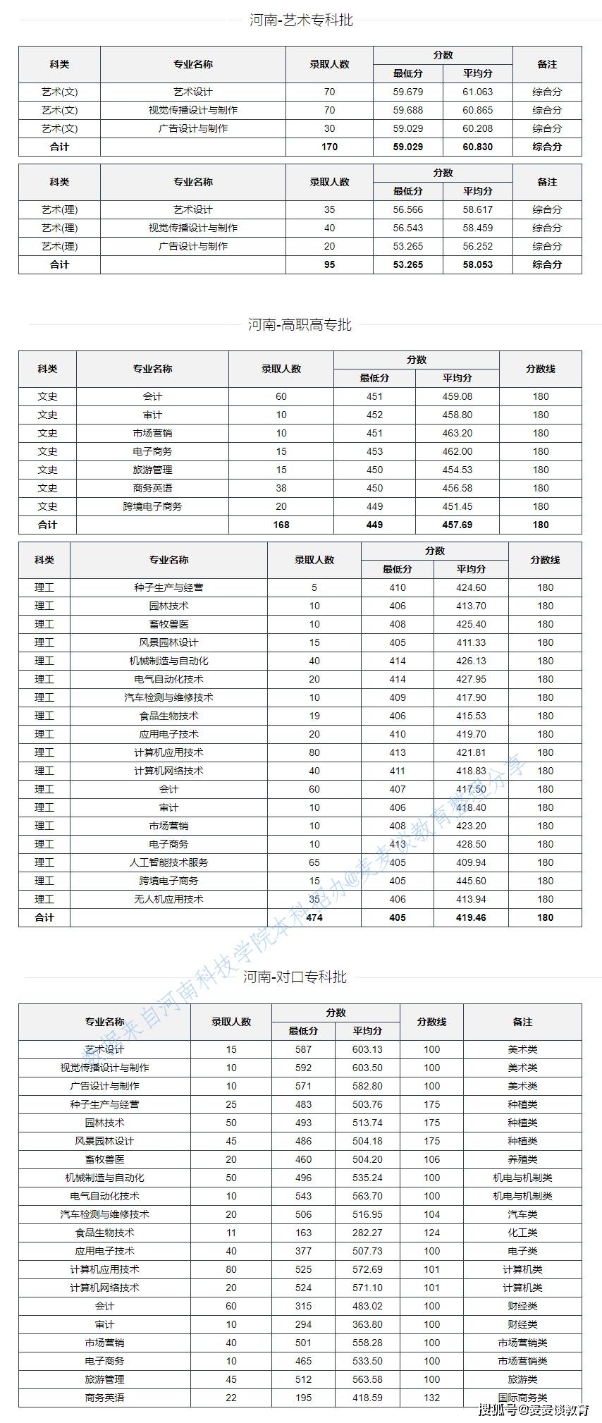 2020年全国大学在河_二本|河南科技学院2020在全国各省各专业录取分数及