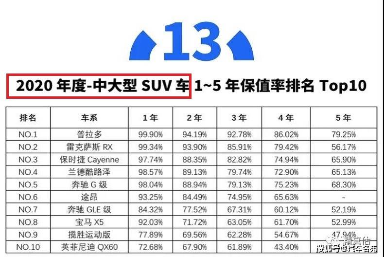 2020年进口车排名_2020年度细分品牌车型保值率排名
