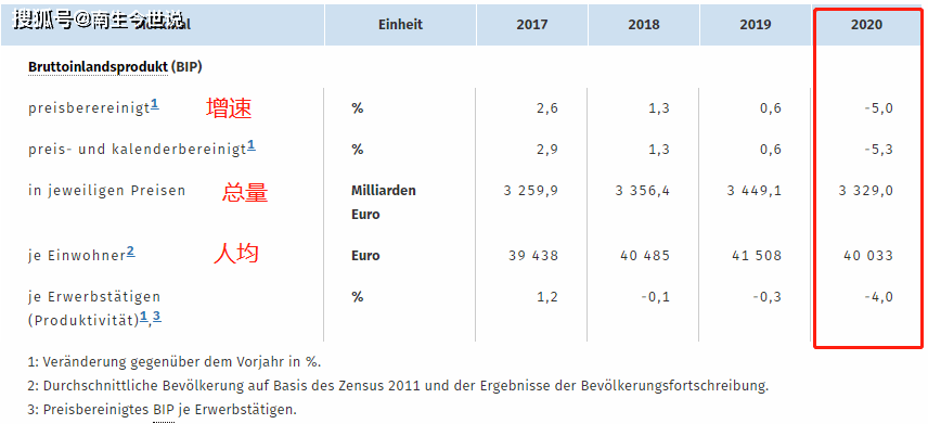 2020gdp18万亿美元_公布啦!2020年中国经济实际增长2.3%,GDP约为14.73万亿美元