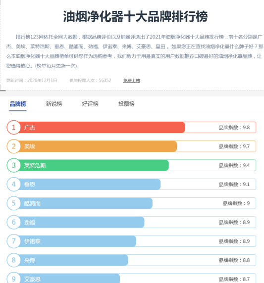 ‘kaiyun体育app’
2021年油烟净化器十大品牌排名(图1)