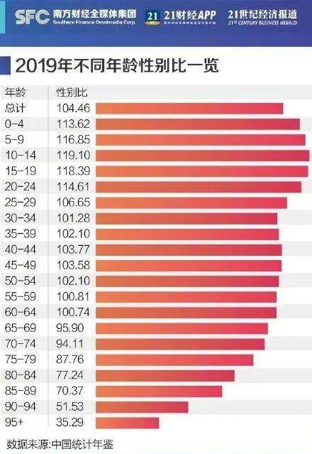 具体到不同年龄,80后的男女比例是101.69,90后的男女比例是110.