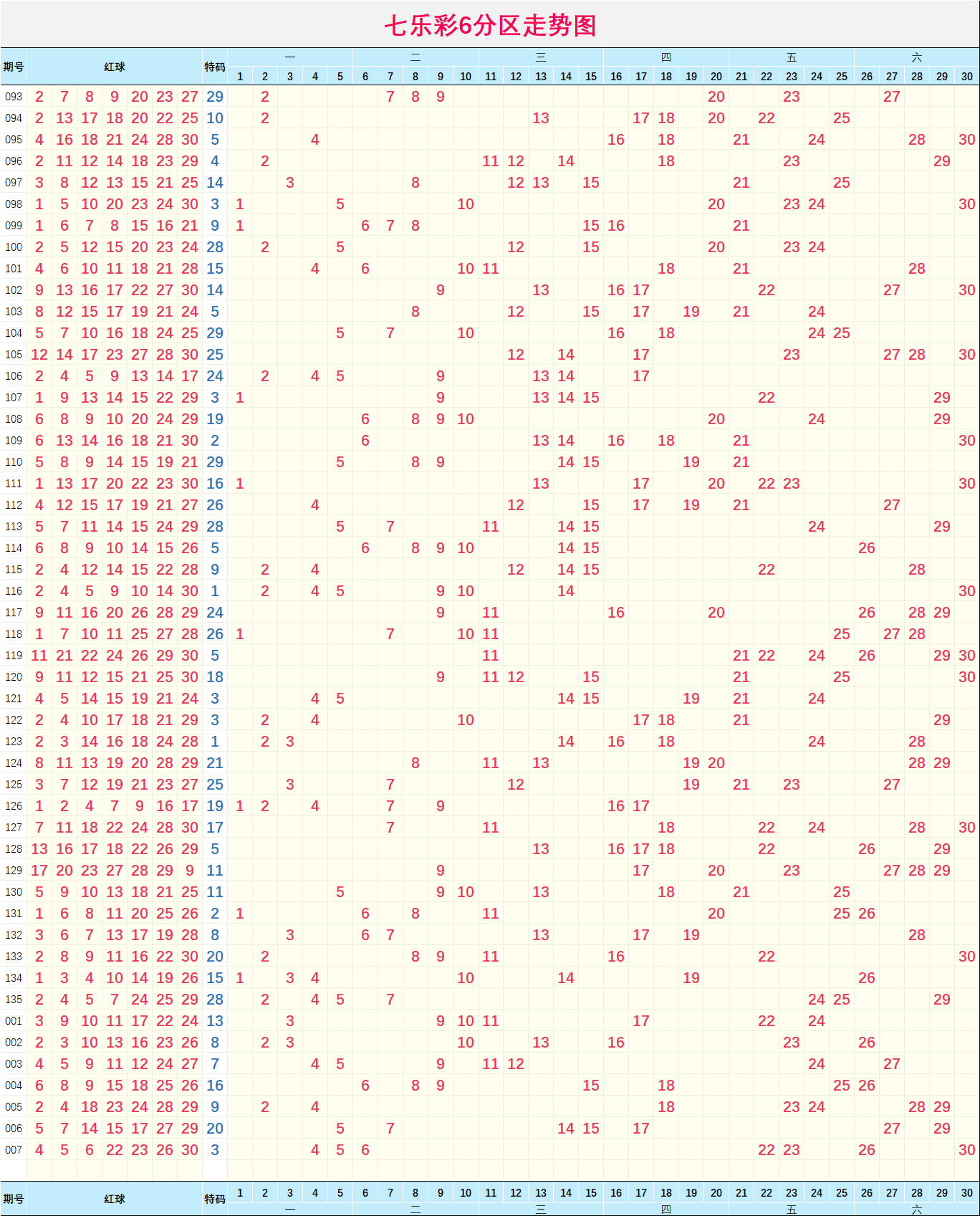 七乐彩007期分区与指标形态走势图