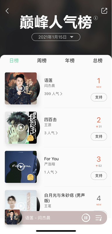 闫杰晨近期连续发布的两首歌曲可谓是成绩喜人,这不