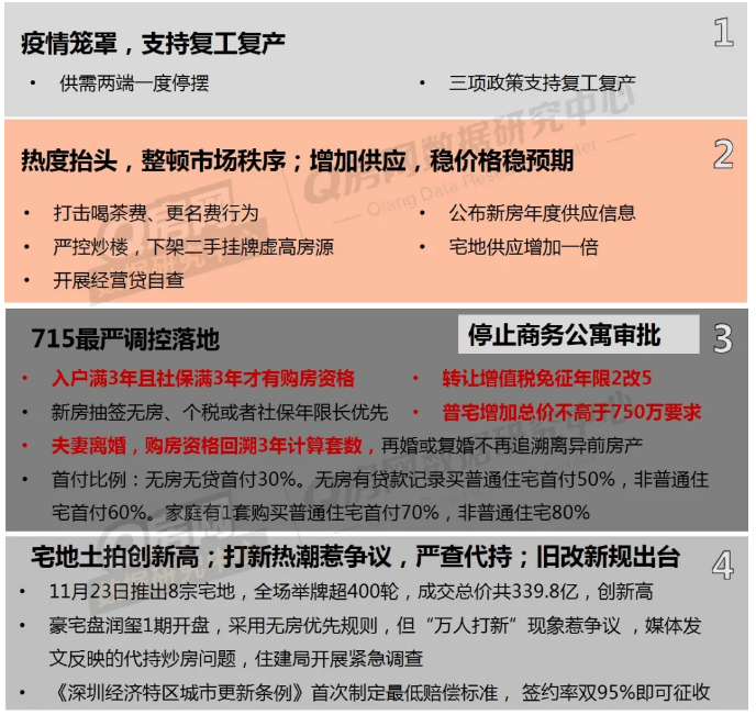 「q房网独家」2020房地产年报:深圳买房宏观环境分析