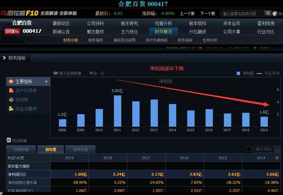 5年前买入5万元合肥百货股票,并且复利再投,现在收益如何呢?