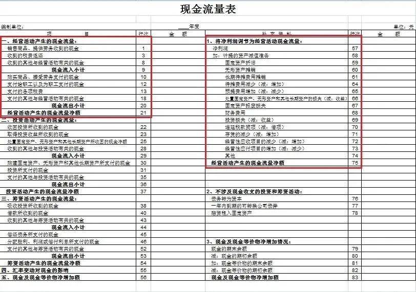 05 填列补充资料中"将净利润调节为经营活动现金流量"各项目以及主表
