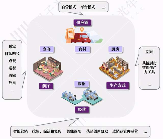 2021餐饮业数字化势不可挡,迎接4.67万亿餐饮市场大重构