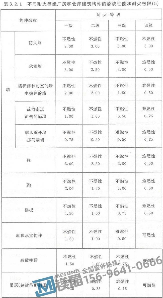 防火板厂家:厂房和仓库的耐火等级