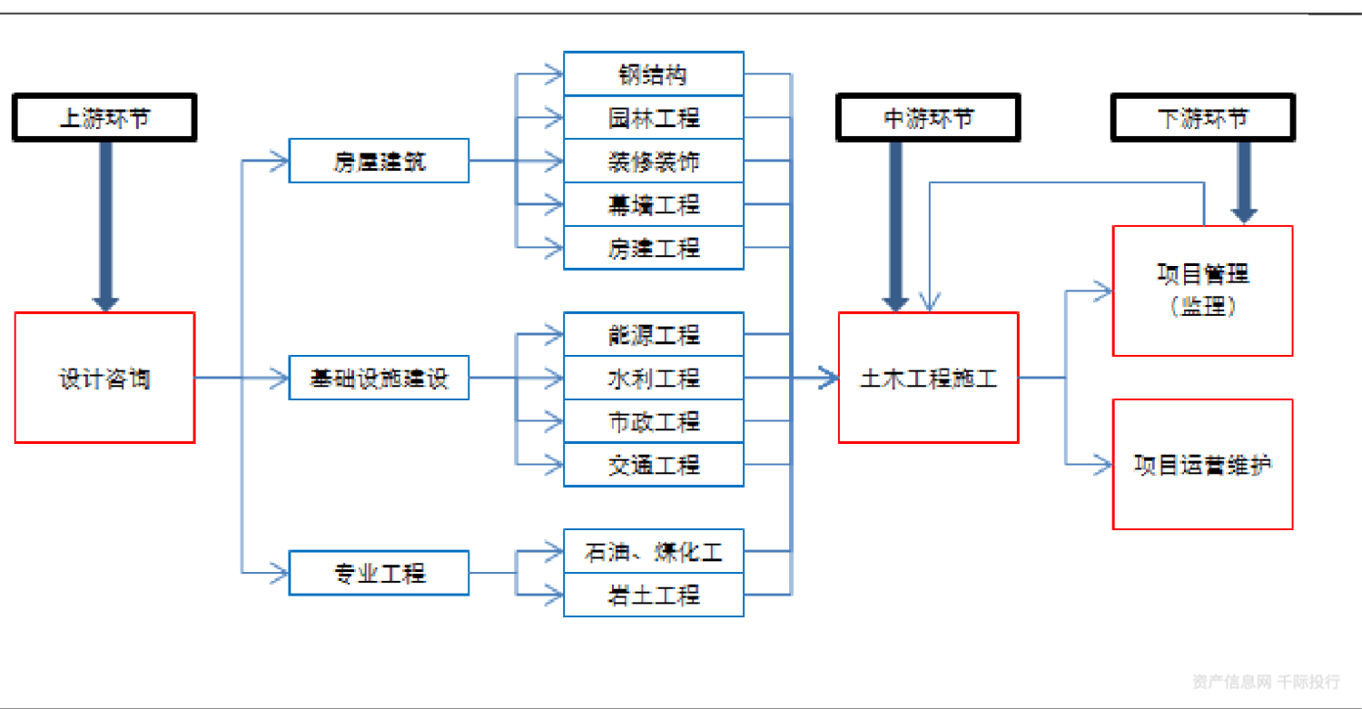 建筑产业链资源要素要素