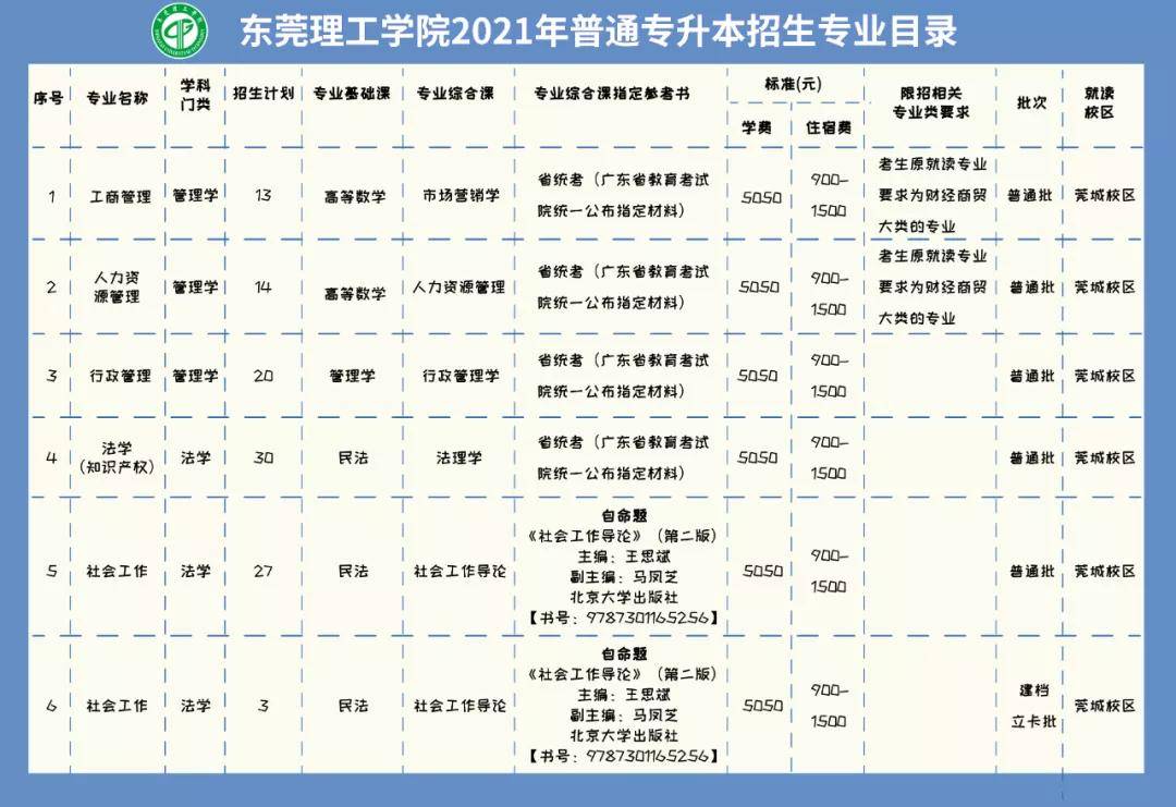 东莞理工学院2021年普通专升本(专插本)招生简章