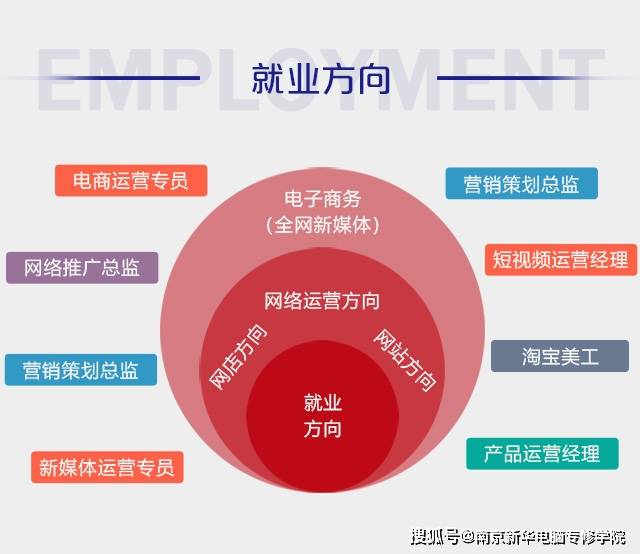 电子商务是做什么的?就业前景和方向怎么样?这个专业有前途吗?