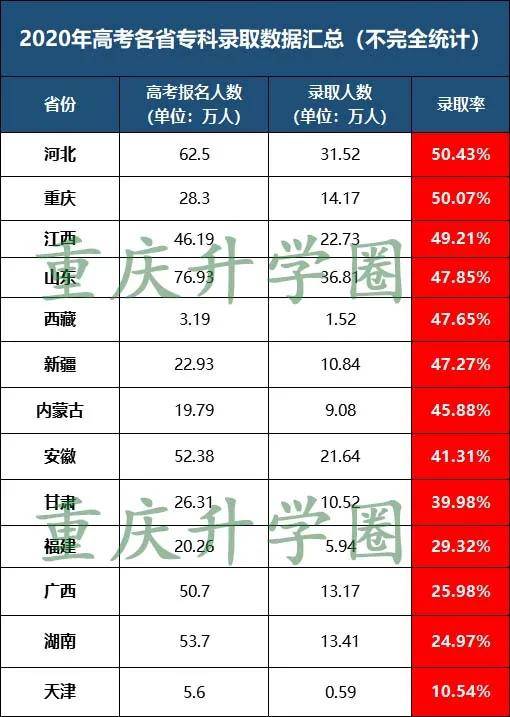 官方数据 | 2020各省高考录取率公布,2021高考真的会更难吗?