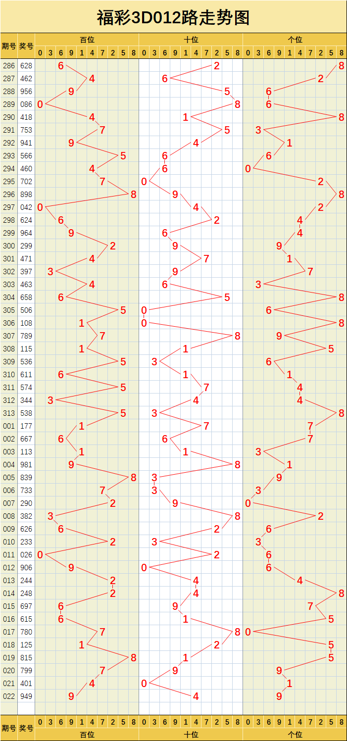 福彩3d022期重要指标走势图