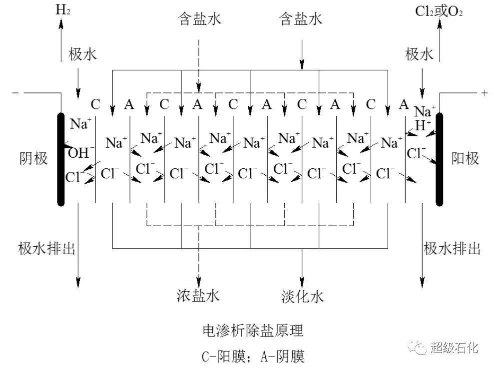 图1 电渗析工作原理图(3)工艺流程简介.