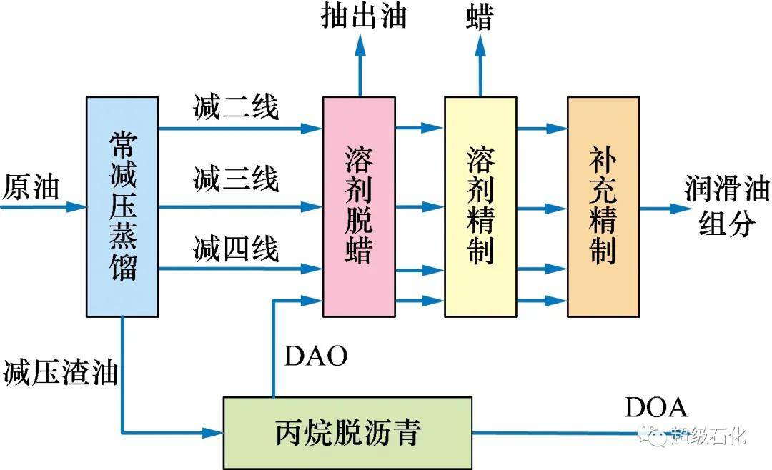 丙烷脱沥青工艺生产润滑油原料,能有效避免蒸馏法可能发生热分解的